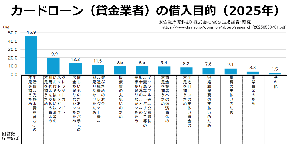 金融庁が発表したカードローンの借入目的2025年度版