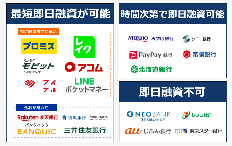 即日融資できるカードローンと、できないカードローンの図