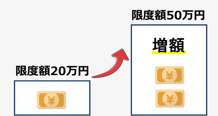カードローン増額のイラスト図