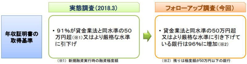 金融庁調査の銀行の収入証明書不要の基準