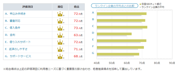オリコンランキングの評価