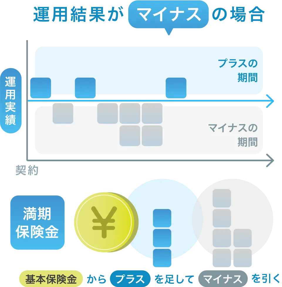 運用結果がマイナスの場合