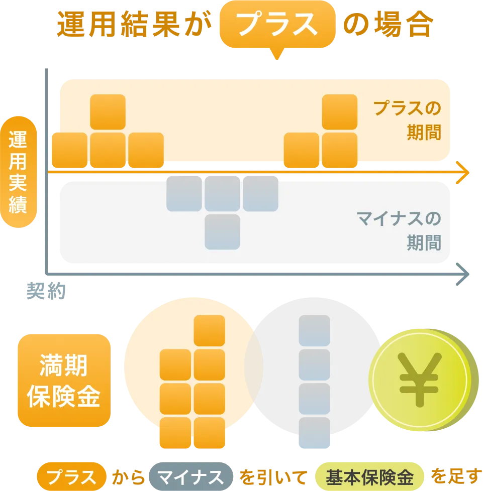 運用結果がプラスの場合