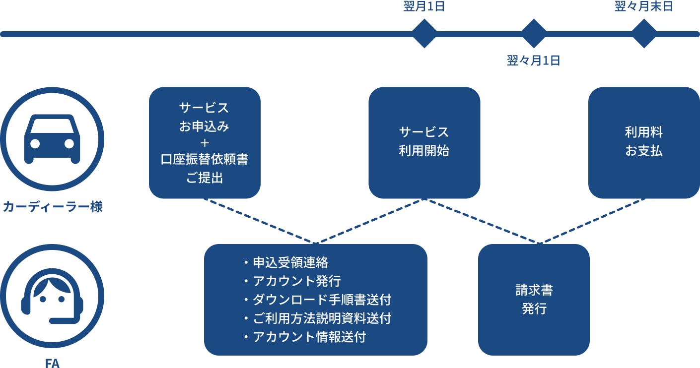 サービスお申込み⇒・申込書受領連絡・アカウント発行・ダウンロード手順書送付・ご利用方法説明資料送付・アカウント情報送付⇒サービス利用開始⇒請求書発行⇒利用料お支払い