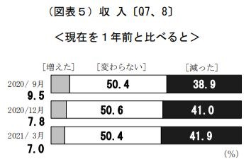 日本銀行調査「生活意識に関するアンケート」