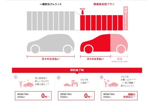 トヨタの残価設定ローン