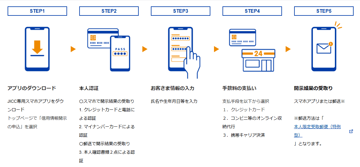 信用情報の本人開示の流れ