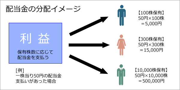 株式配当金の分配イメージ図