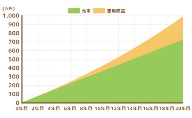 投資元本と運用収益のグラフ